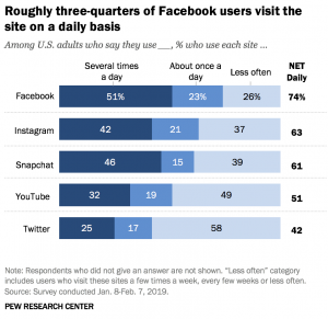Active Social media users