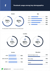 Facebook usage