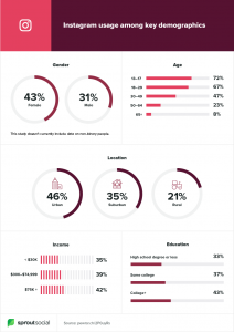 Instagram usage