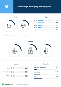 Twitter usage