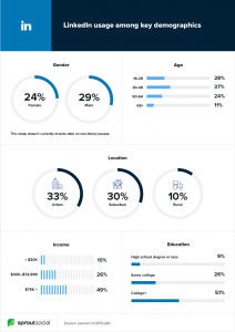 Linkedin usage