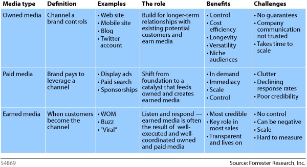 Definitions of media