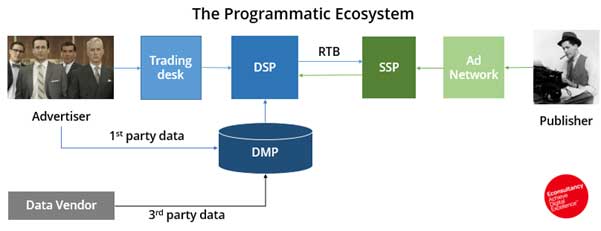 Programmatic ecosystem