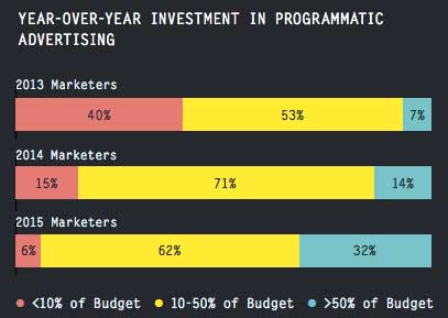 Programmatic advertising